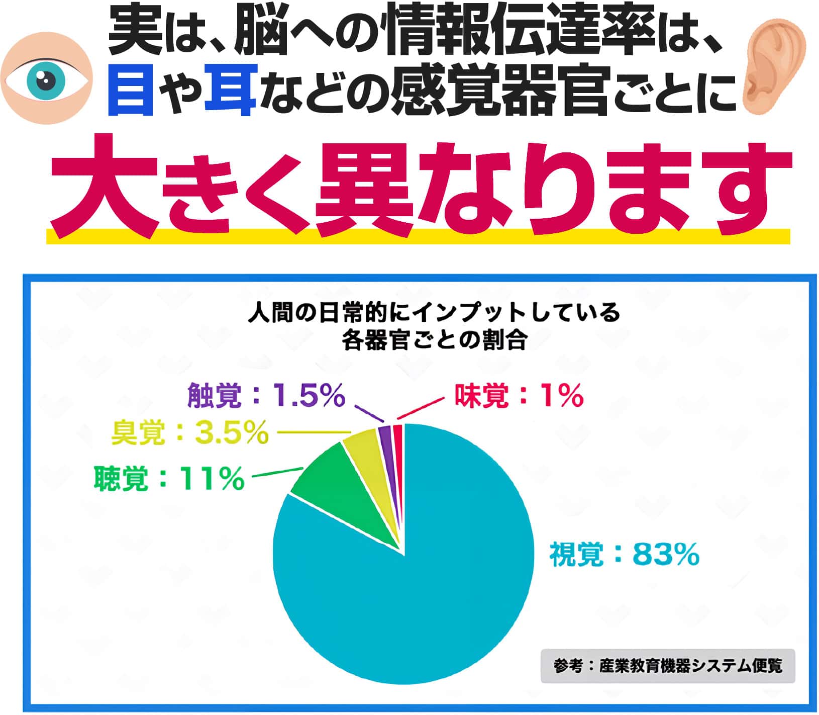 実は、脳への情報伝達率は、目や耳などの感覚器官ごとに大きく異なります。